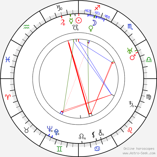 Nikolay Alexandrovich Milyutin birth chart, Nikolay Alexandrovich Milyutin astro natal horoscope, astrology