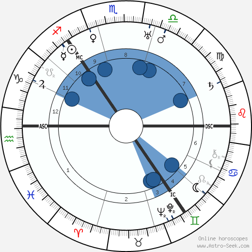 Thomas Thomson wikipedia, biography, birth chart, instagram Thomas Thomson wikipedia, horoscope, astrology, instagram