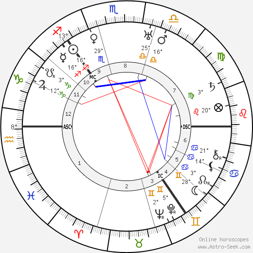 Thomas Thomson birth chart, biography, wikipedia 2023, 2024