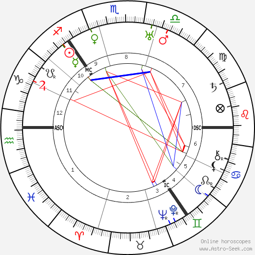 Thomas Thomson birth chart, Thomas Thomson astro natal horoscope, astrology