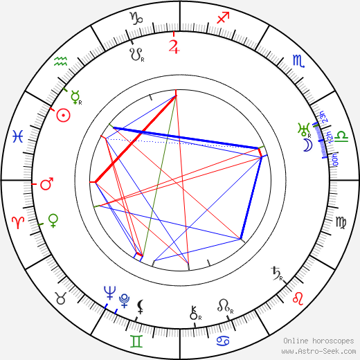 Henry Sharp birth chart, Henry Sharp astro natal horoscope, astrology