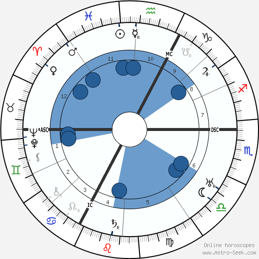 René Allendy wikipedia, horoscope, astrology, instagram