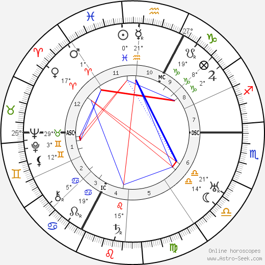 René Allendy birth chart, biography, wikipedia 2023, 2024