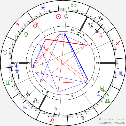 René Allendy birth chart, René Allendy astro natal horoscope, astrology