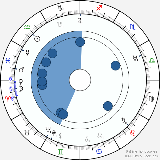 Richard Boleslawski horoscope, astrology, sign, zodiac, date of birth, instagram