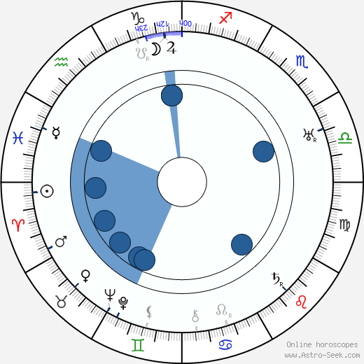 Aleksei Dikij horoscope, astrology, sign, zodiac, date of birth, instagram