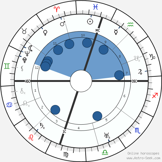 Ben Ames Williams wikipedia, biography, birth chart, instagram Ben Ames Williams wikipedia, horoscope, astrology, instagram