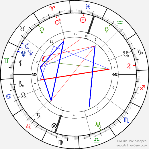 Ben Ames Williams birth chart, Ben Ames Williams astro natal horoscope, astrology