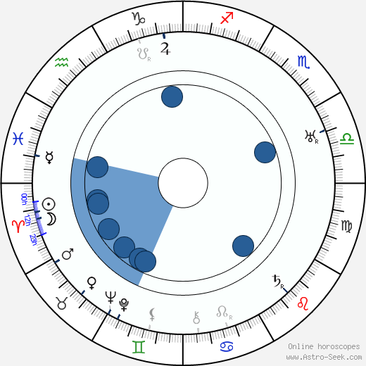 Dudley Clements wikipedia, horoscope, astrology, instagram