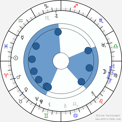 George Walsh wikipedia, horoscope, astrology, instagram