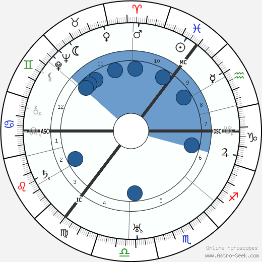 Hyman Levy wikipedia, horoscope, astrology, instagram