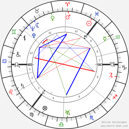 Hyman Levy birth chart, Hyman Levy astro natal horoscope, astrology