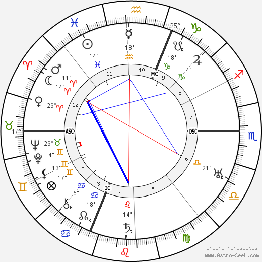 Jean-Gabriel Domergue birth chart, biography, wikipedia 2024, 2025