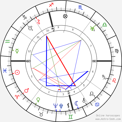 Rene Barthelemy birth chart, Rene Barthelemy astro natal horoscope, astrology