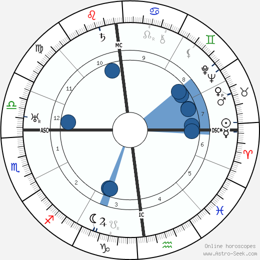 Hitler Astrology Chart