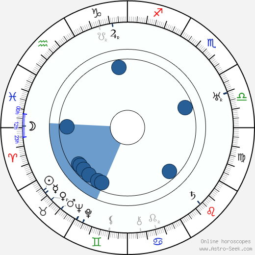 Anita Loos Oroscopo, astrologia, Segno, zodiac, Data di nascita, instagram