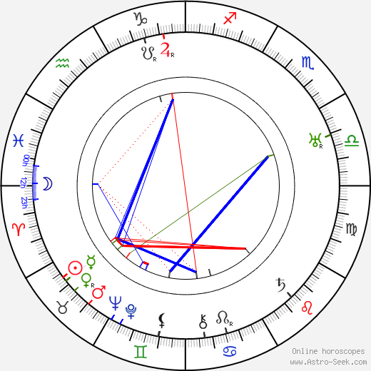 Anita Loos birth chart, Anita Loos astro natal horoscope, astrology