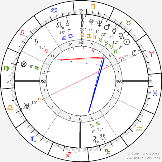 António Salazar birth chart, biography, wikipedia 2024, 2025