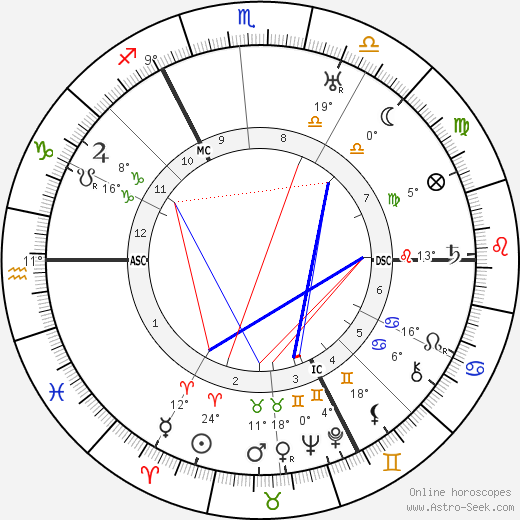 Arnold Toynbee birth chart, biography, wikipedia 2024, 2025