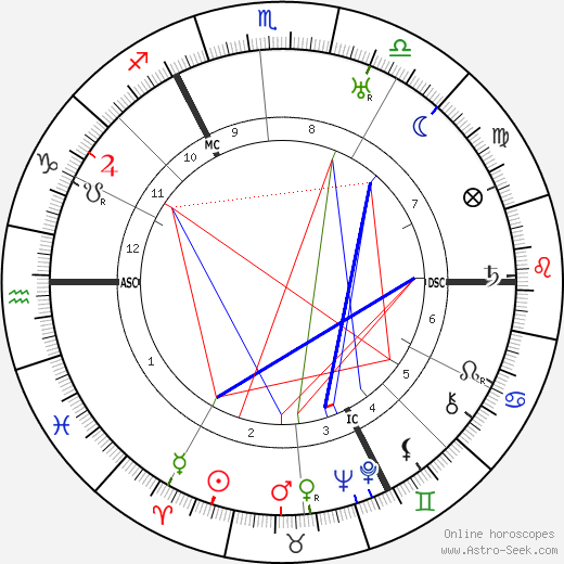 Arnold Toynbee birth chart, Arnold Toynbee astro natal horoscope, astrology