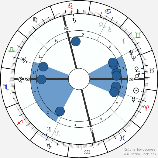 Charlie Chaplin wikipedia, horoscope, astrology, instagram