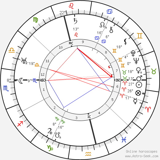 Charlie Chaplin birth chart, biography, wikipedia 2023, 2024