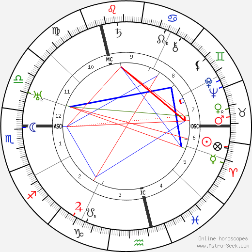 Charlie Chaplin birth chart, Charlie Chaplin astro natal horoscope, astrology
