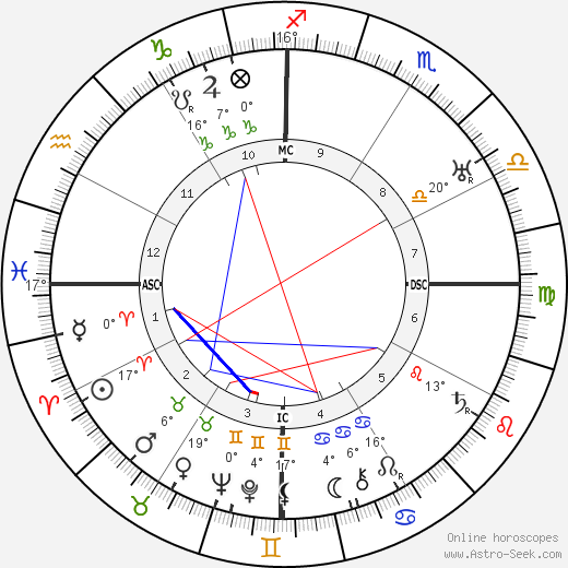 Gabriela Mistral birth chart, biography, wikipedia 2023, 2024