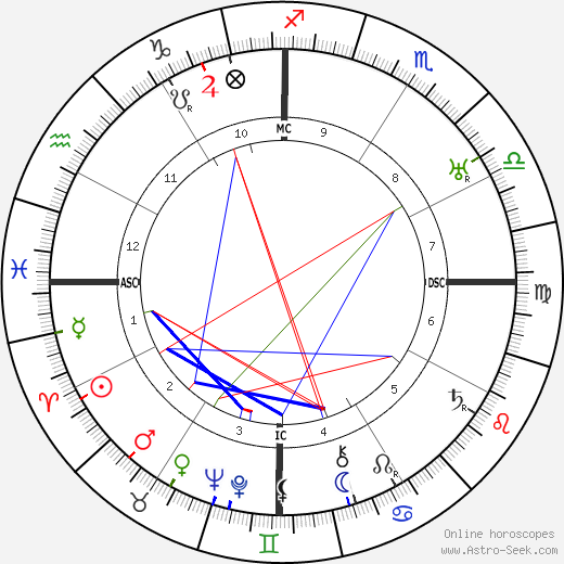Gabriela Mistral birth chart, Gabriela Mistral astro natal horoscope, astrology