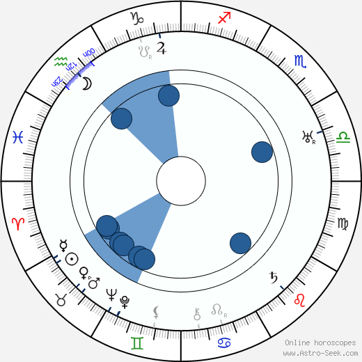 Ivan Bersenev wikipedia, horoscope, astrology, instagram