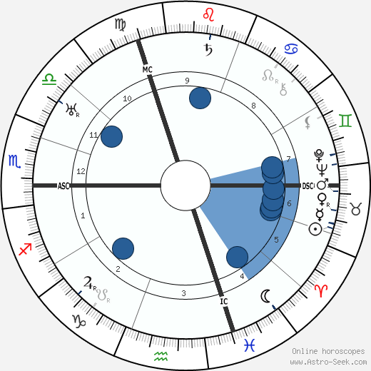 Ludwig Wittgenstein wikipedia, horoscope, astrology, instagram