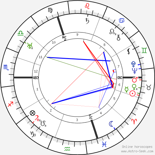 Ludwig Wittgenstein birth chart, Ludwig Wittgenstein astro natal horoscope, astrology