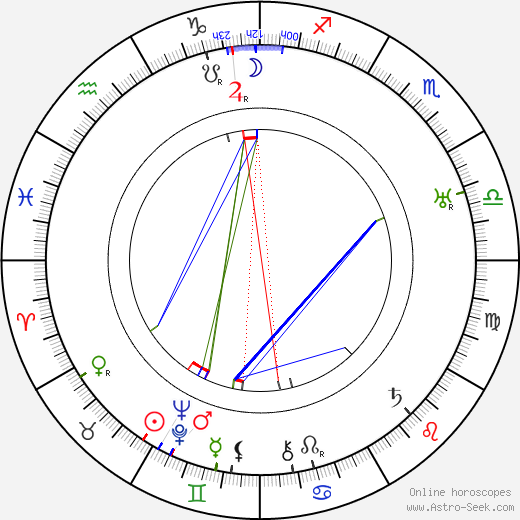 Dorothy Gibson birth chart, Dorothy Gibson astro natal horoscope, astrology