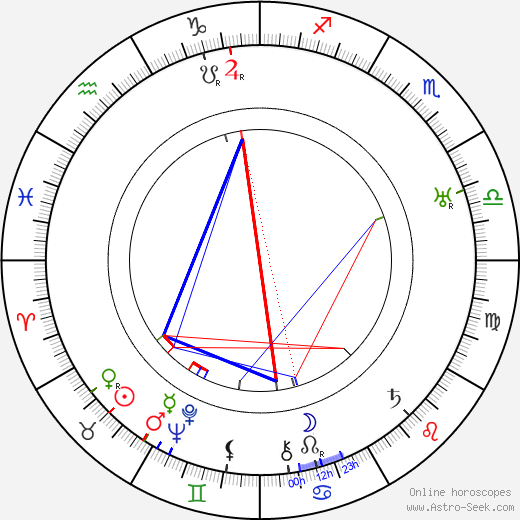 Harry Woods birth chart, Harry Woods astro natal horoscope, astrology