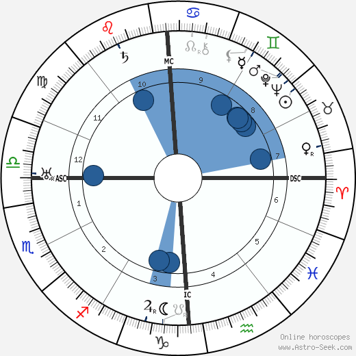 Jacob Levy Moreno wikipedia, horoscope, astrology, instagram