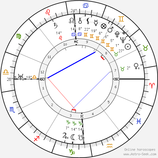 Jacob Levy Moreno birth chart, biography, wikipedia 2024, 2025