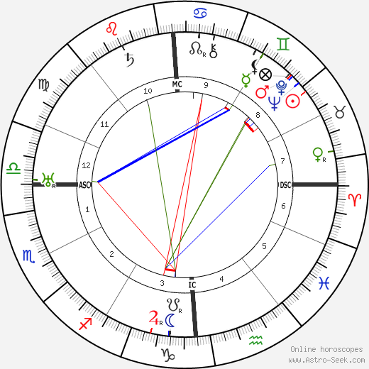 Jacob Levy Moreno birth chart, Jacob Levy Moreno astro natal horoscope, astrology