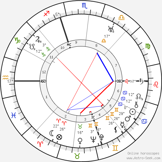 Charles E. Vouga birth chart, biography, wikipedia 2023, 2024