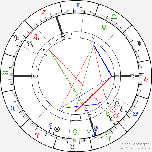 Charles E. Vouga birth chart, Charles E. Vouga astro natal horoscope, astrology