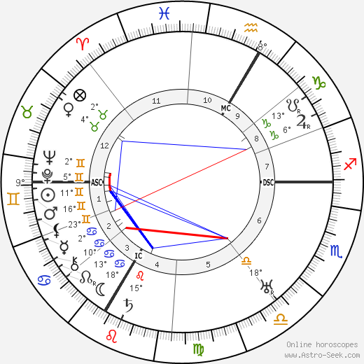 Erik Jan Hanussen birth chart, biography, wikipedia 2024, 2025