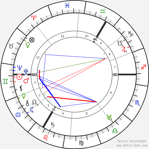 Erik Jan Hanussen birth chart, Erik Jan Hanussen astro natal horoscope, astrology