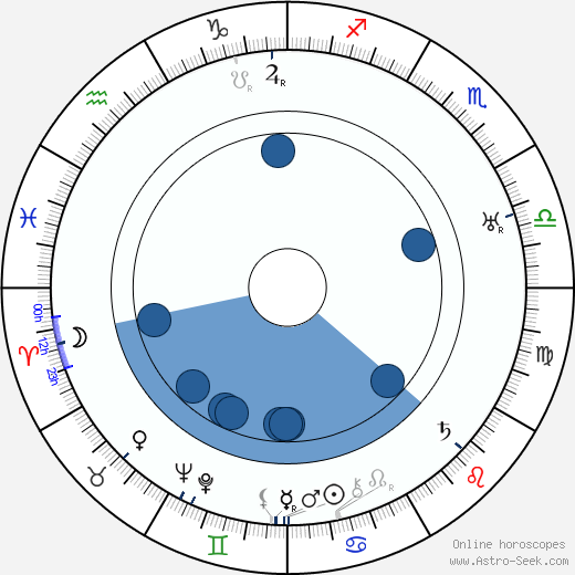 Mario Bonnard horoscope, astrology, sign, zodiac, date of birth, instagram