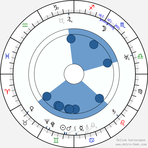 Wesley Ruggles wikipedia, horoscope, astrology, instagram