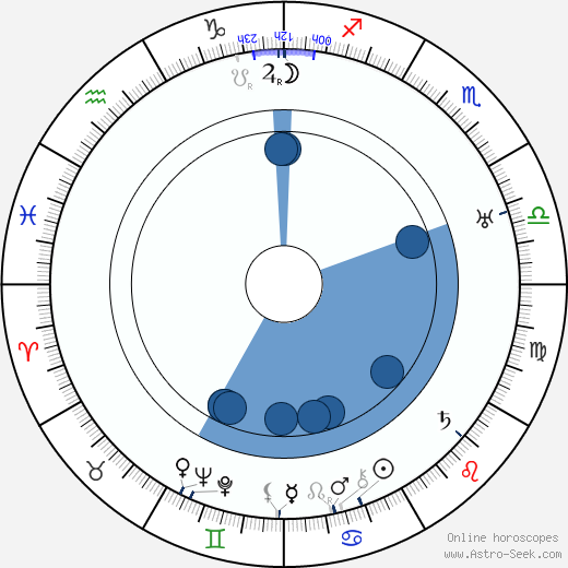 Alfred E. Green horoscope, astrology, sign, zodiac, date of birth, instagram