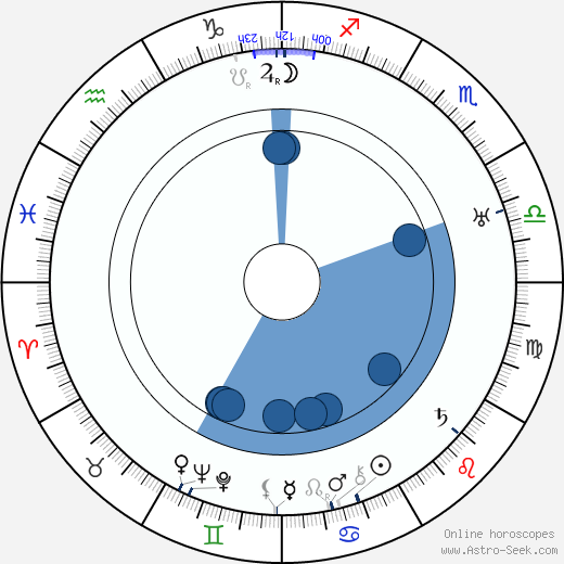 Amleto Palermi horoscope, astrology, sign, zodiac, date of birth, instagram
