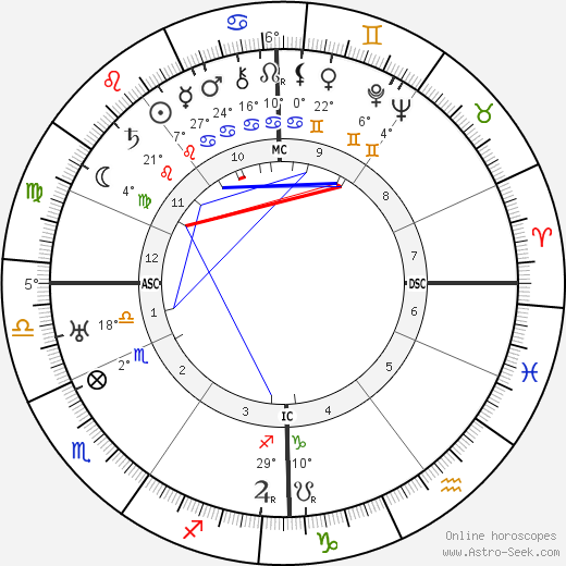 Frans Masereel birth chart, biography, wikipedia 2024, 2025