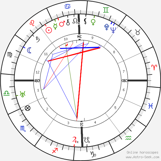 Frans Masereel birth chart, Frans Masereel astro natal horoscope, astrology