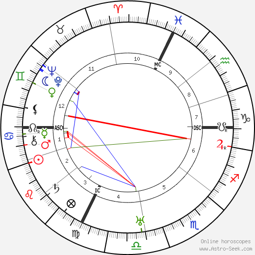 Georges Bonnet birth chart, Georges Bonnet astro natal horoscope, astrology