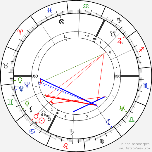 Jean Cocteau birth chart, Jean Cocteau astro natal horoscope, astrology