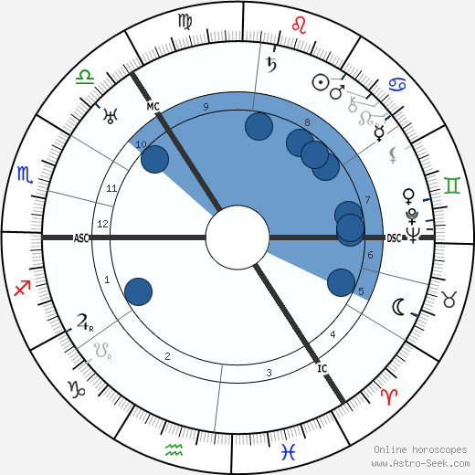 John C. Reith wikipedia, horoscope, astrology, instagram